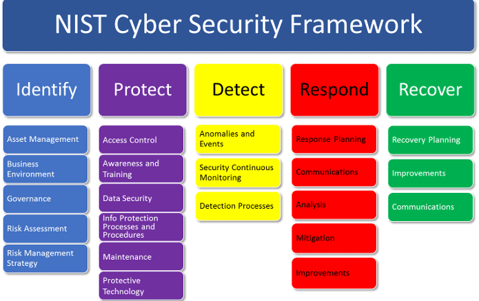 ISO 27000 NIST Nutech